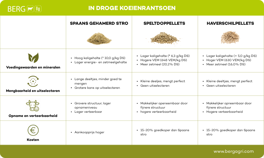 Infographic spaanstro vs pellets droge koeienrantsoen