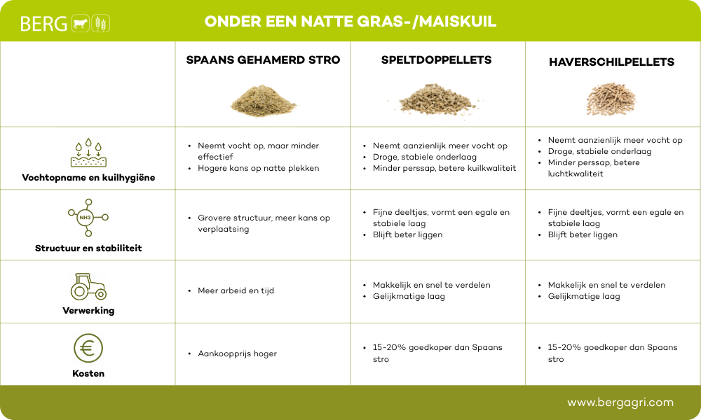 Infographic spaans stro vs pellets natte kuil